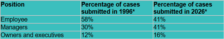 Fraud Cases by Job Position