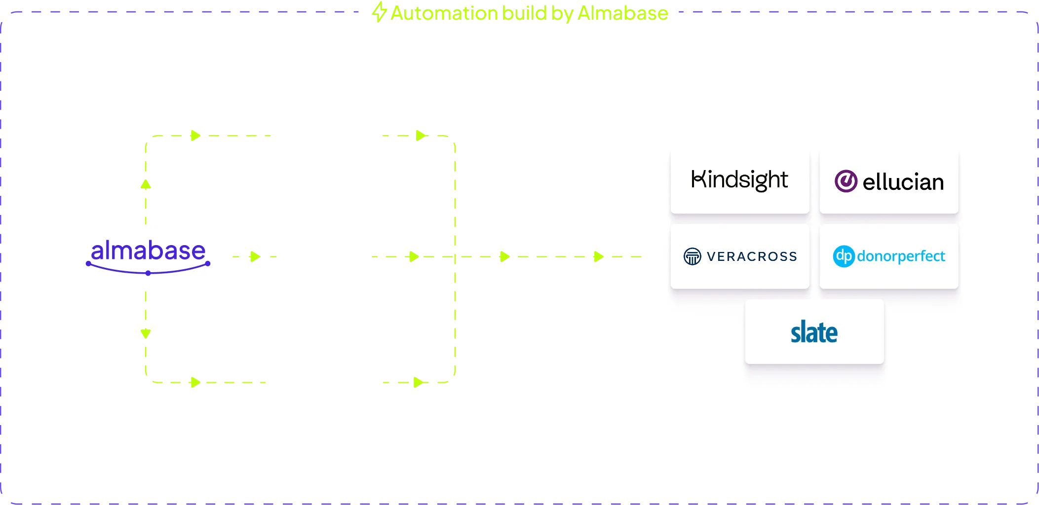 Automation build by Almabase