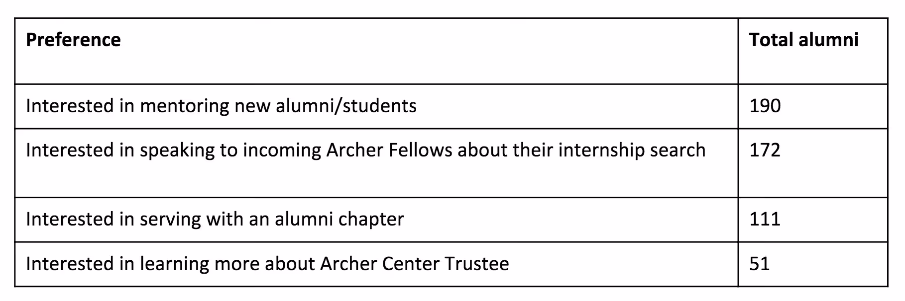 Archer Center establishes 25 percent contactable alumni database in 30 days