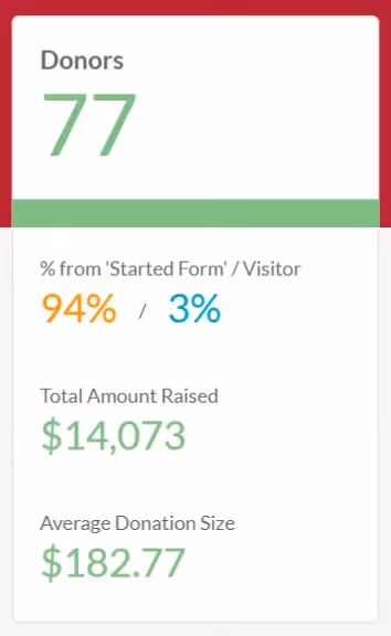 $14,056 raised + 77 donors as a result of peer-to-peer fundraising