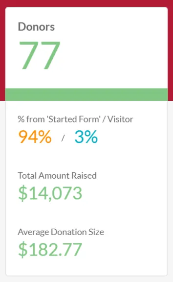 $14,056 raised + 77 donors as a result of peer-to-peer fundraising