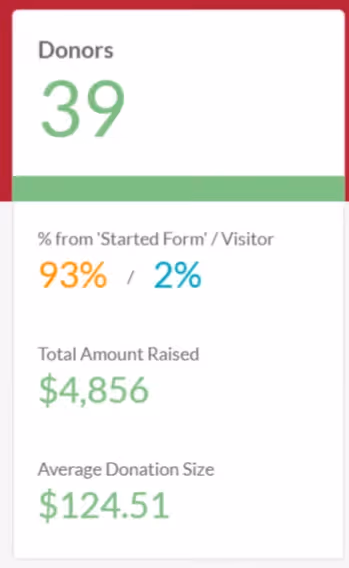 $4856 raised + 39 donors came from Facebook