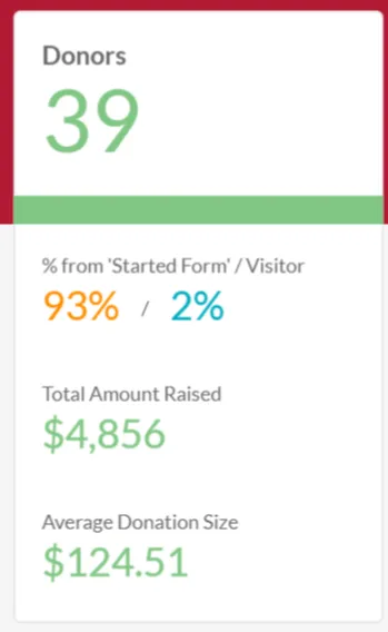 $4856 raised + 39 donors came from Facebook