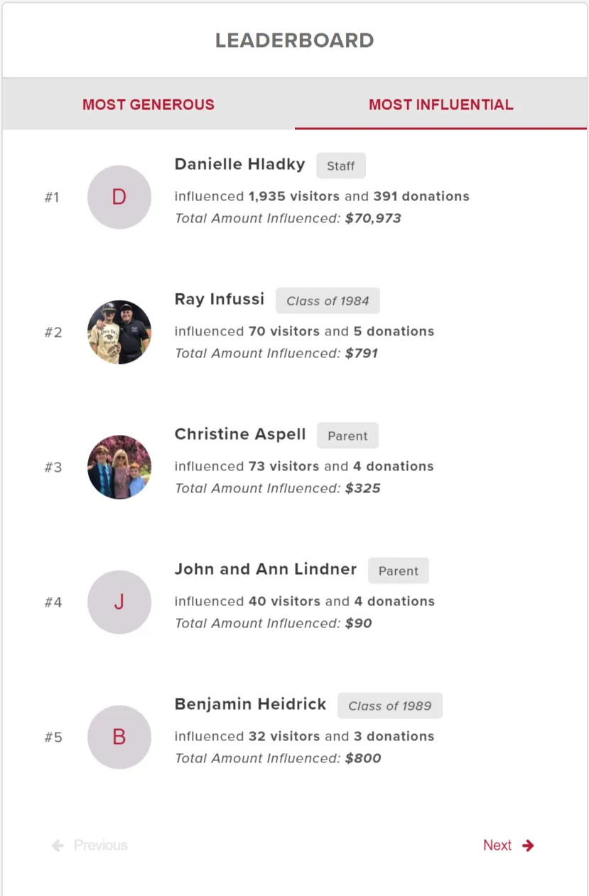 Calvert Hall High School's Fundraising leaderboard