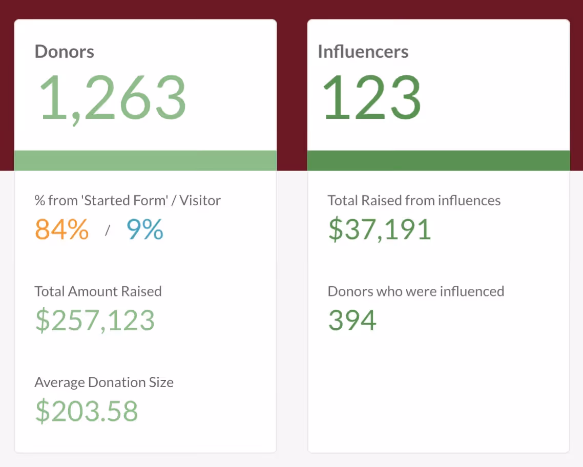 How St. Ignatius College Preparatory achieved an 80% increase in giving day donations in a year