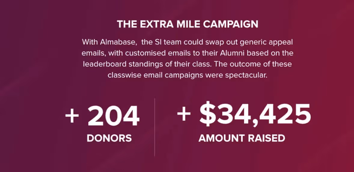 How St. Ignatius College Preparatory achieved an 80% increase in giving day donations in a year