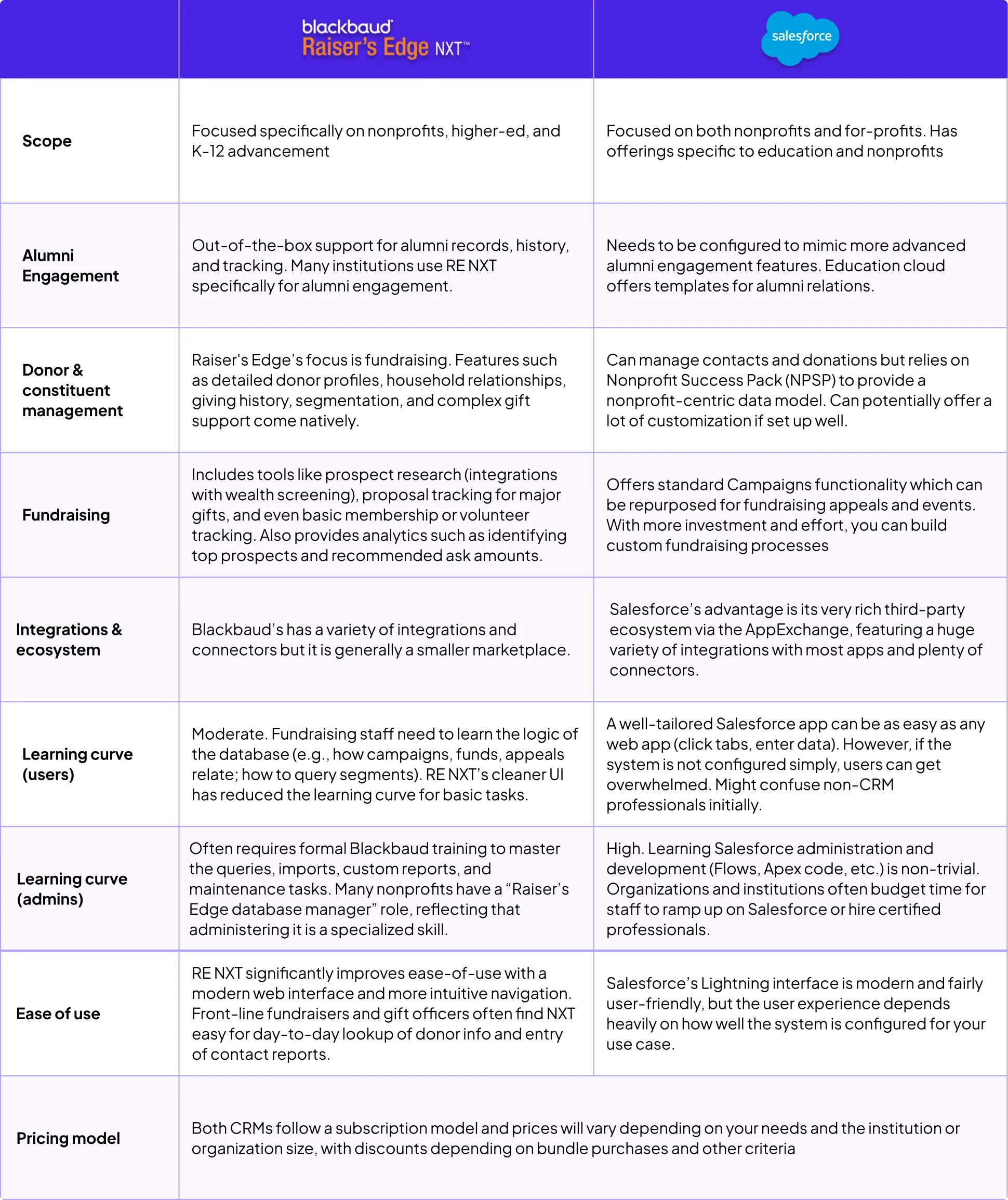 Raiser’s Edge NXT vs Salesforce comparison table