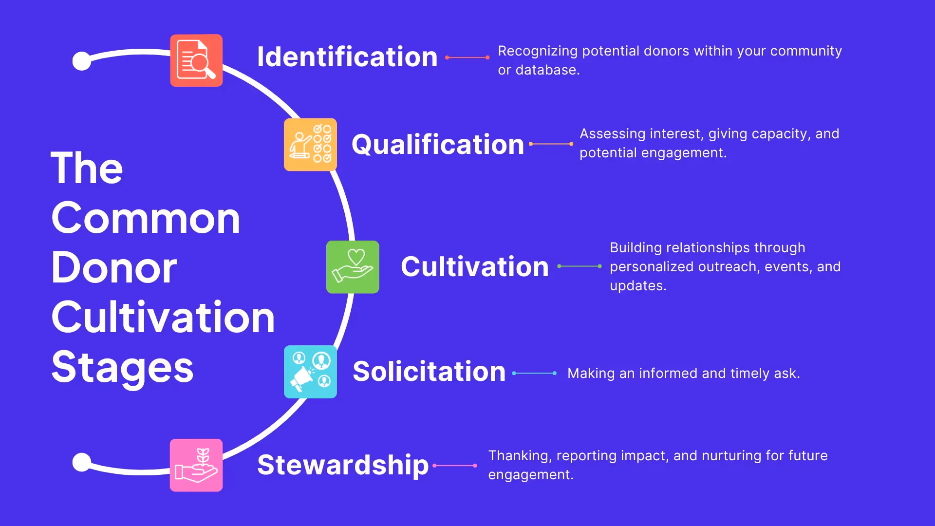 The common donor cultivation stages