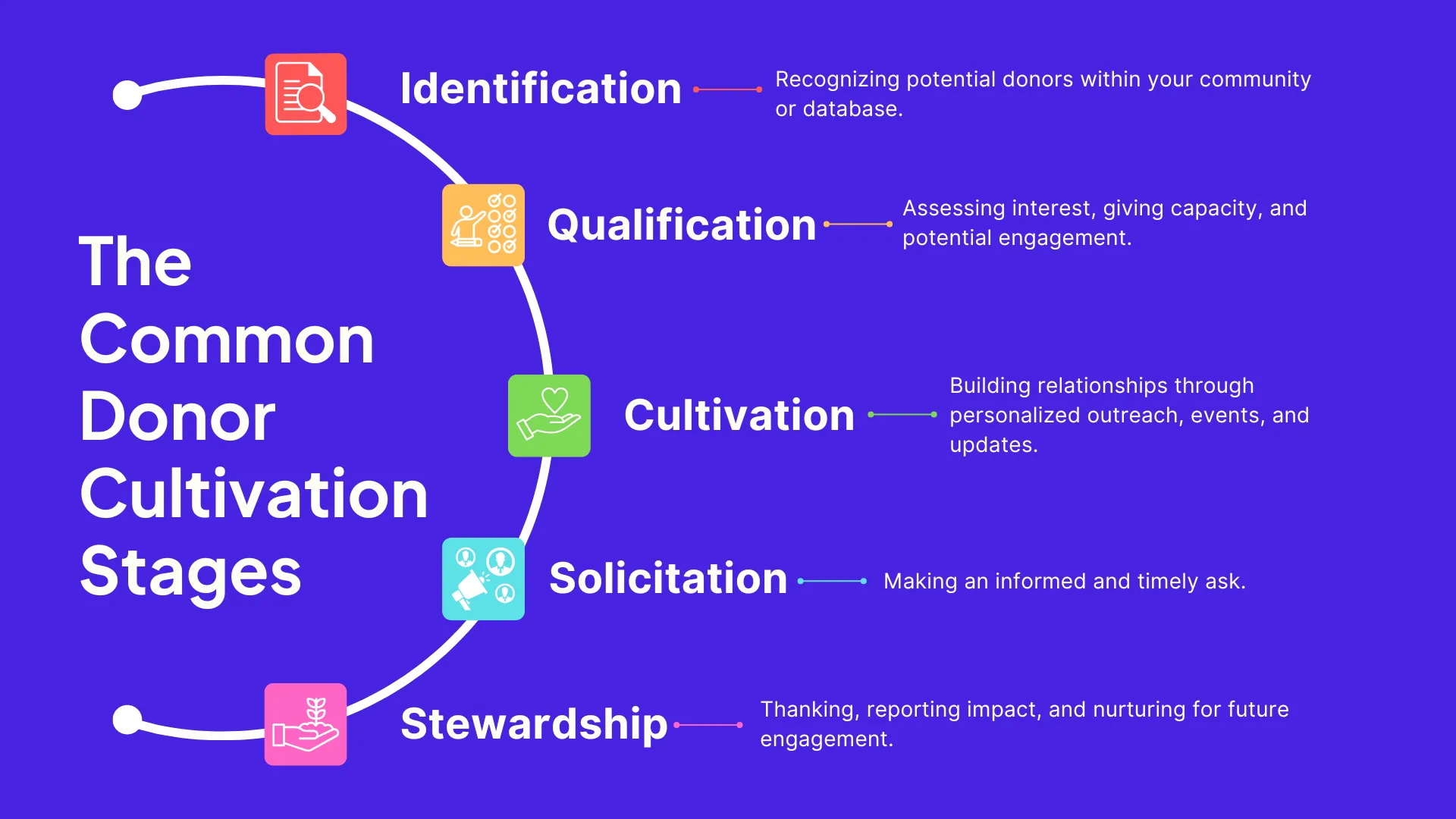The common donor cultivation stages