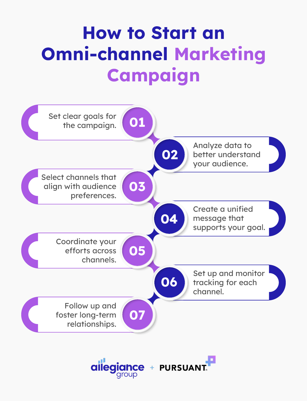 The steps organizations should follow to create omni-channel marketing campaigns.