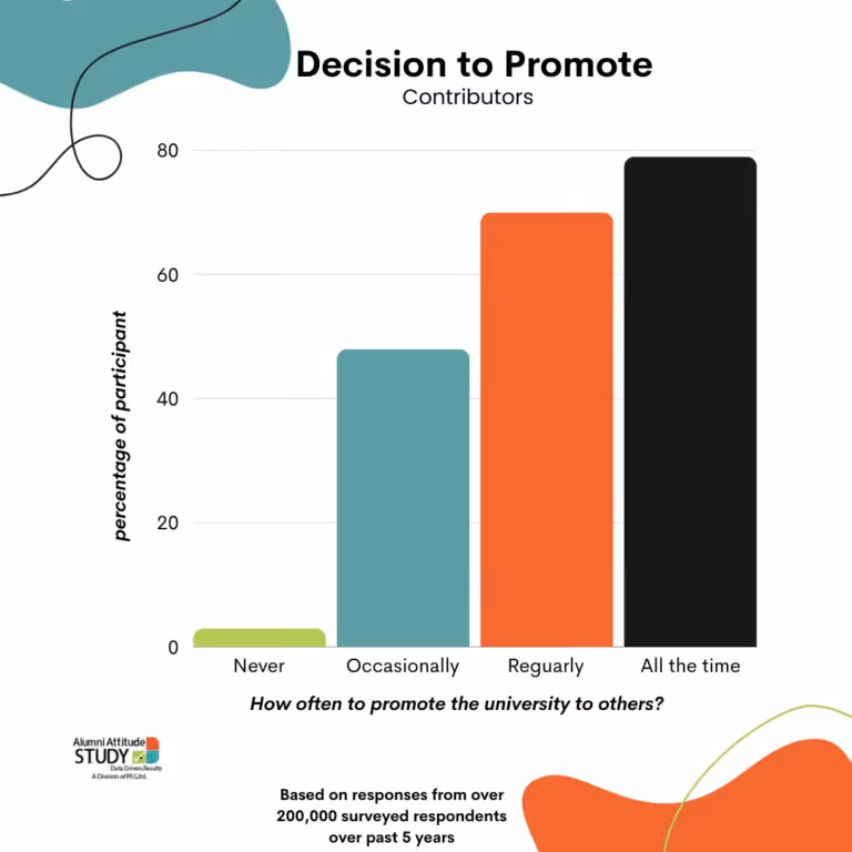 Survey on how often non donors promote their university