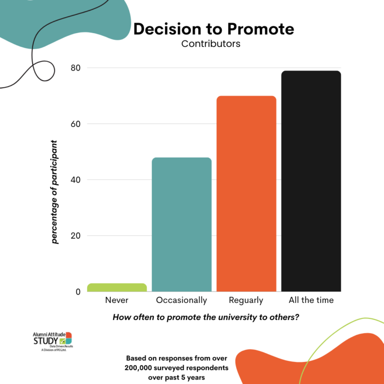 Survey on how often non donors promote their university
