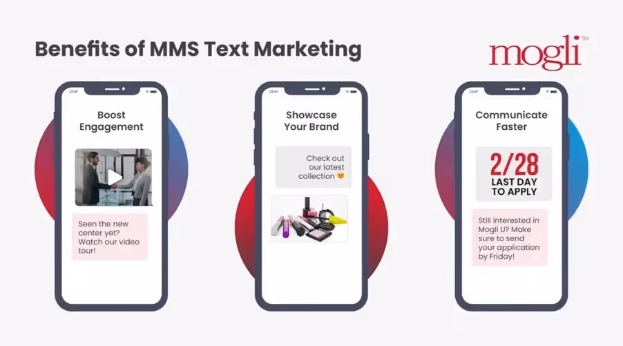 Three phone screens showing example MMS messages to illustrate the benefits of MMS text marketing, also listed in the text below