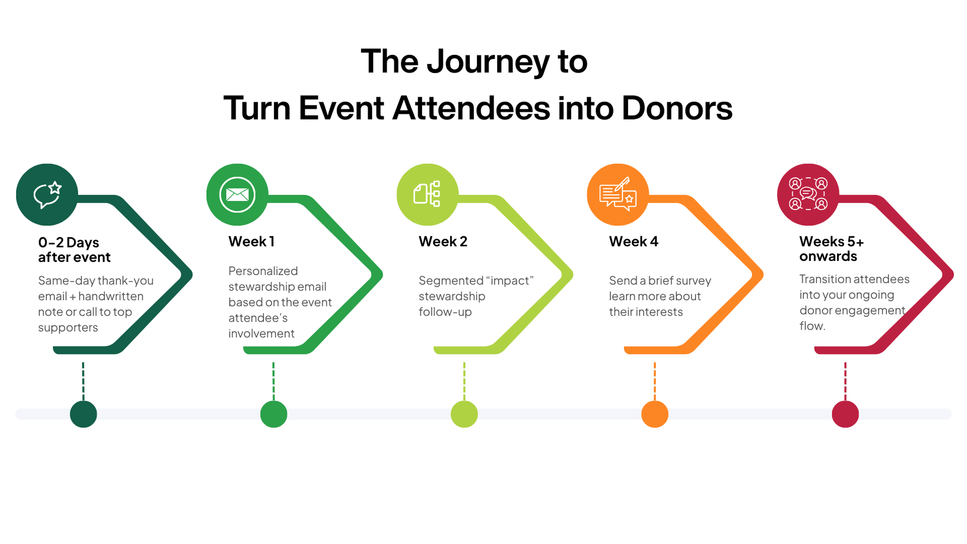 Turn hospital event attendees into donors