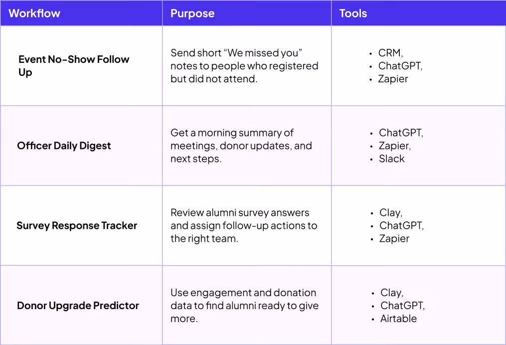 Using AI in advancement and alumni teams