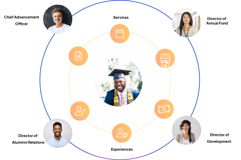 Alumni Centricity Framework