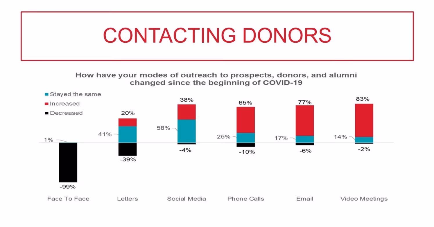 Contacting Donors