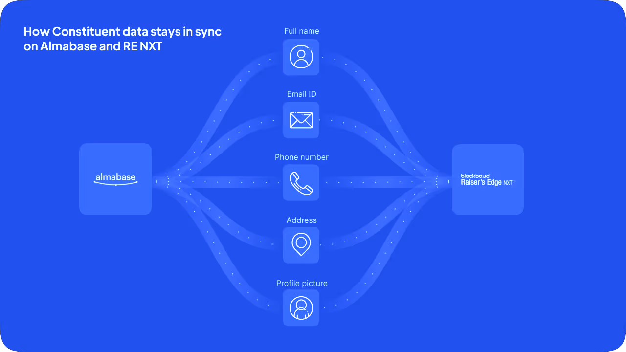 Constituent_data_sync_up_on_AB_and_REnxt