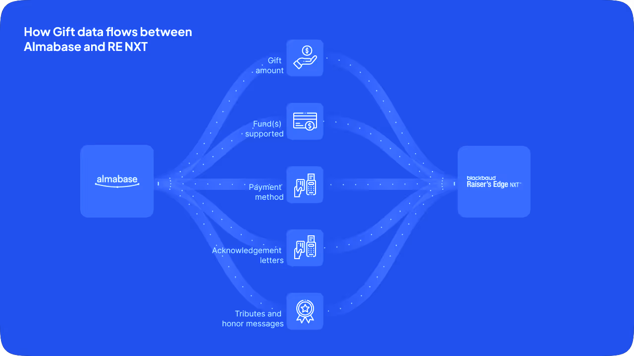 Gift_flow_between_AB_and_REnxt