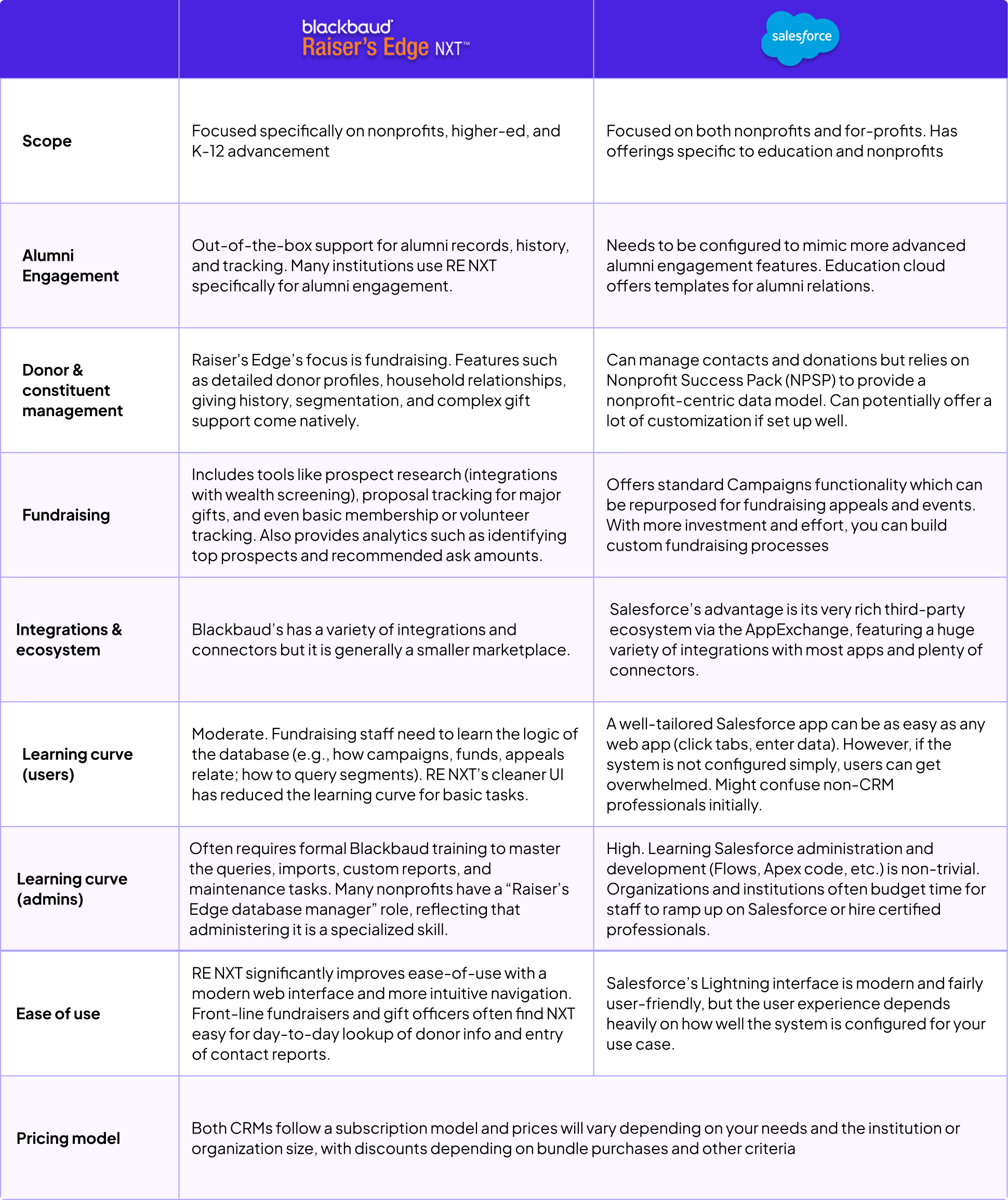 Raiser’s Edge NXT vs Salesforce comparison table