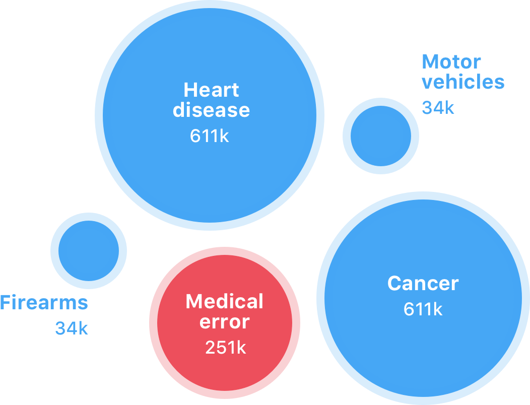Leading causes of death in the U.S.