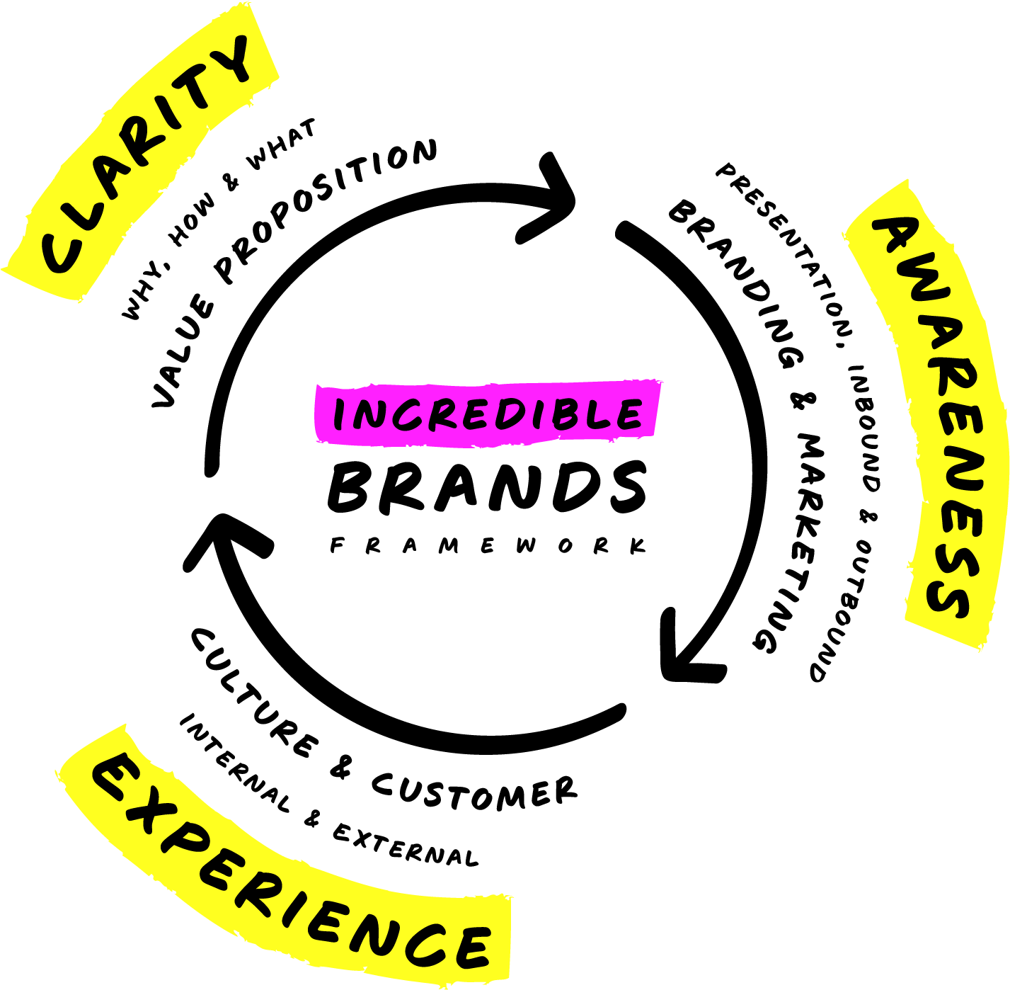 Incredible Brands Framework