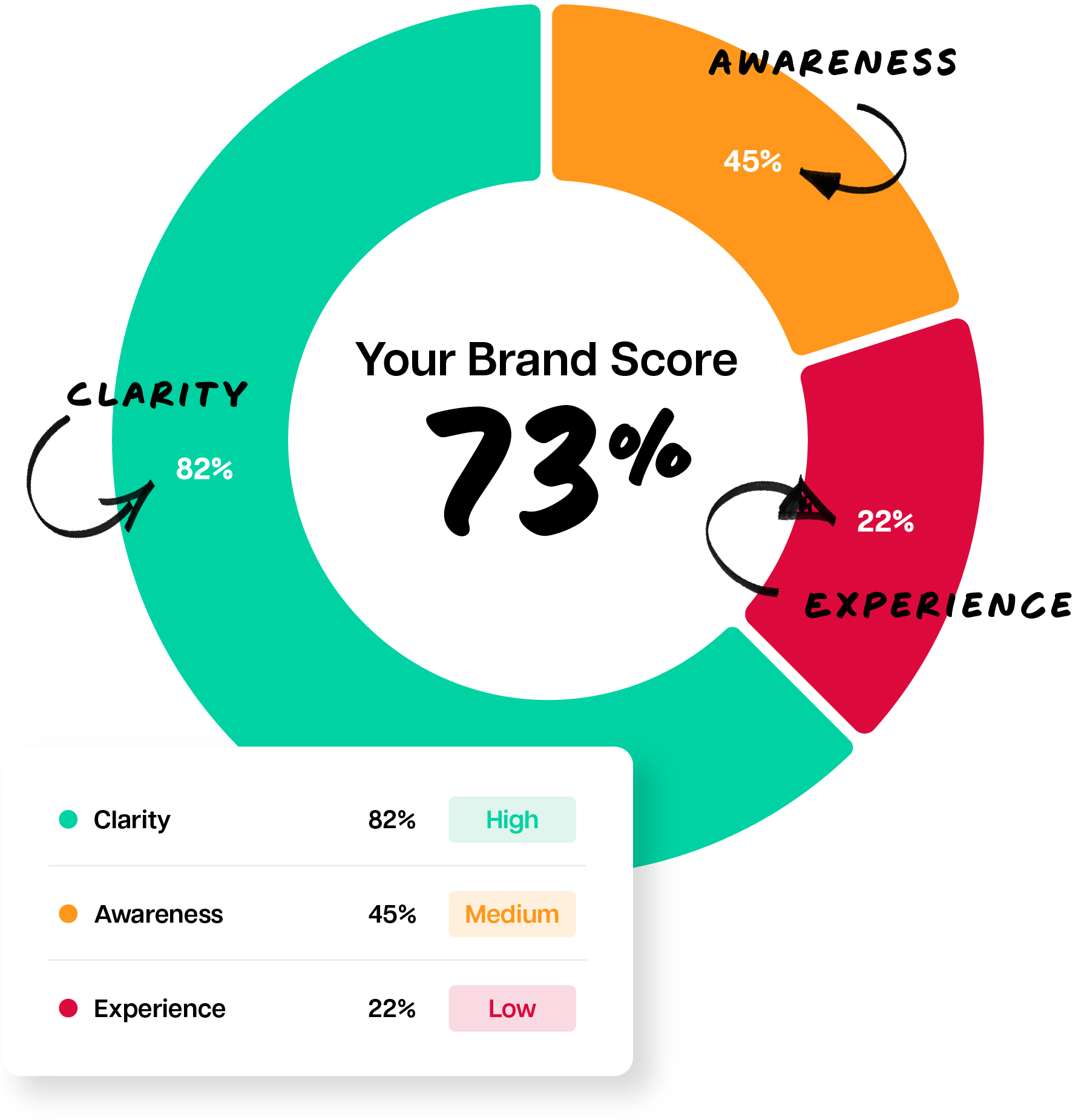 Brand Score Chart