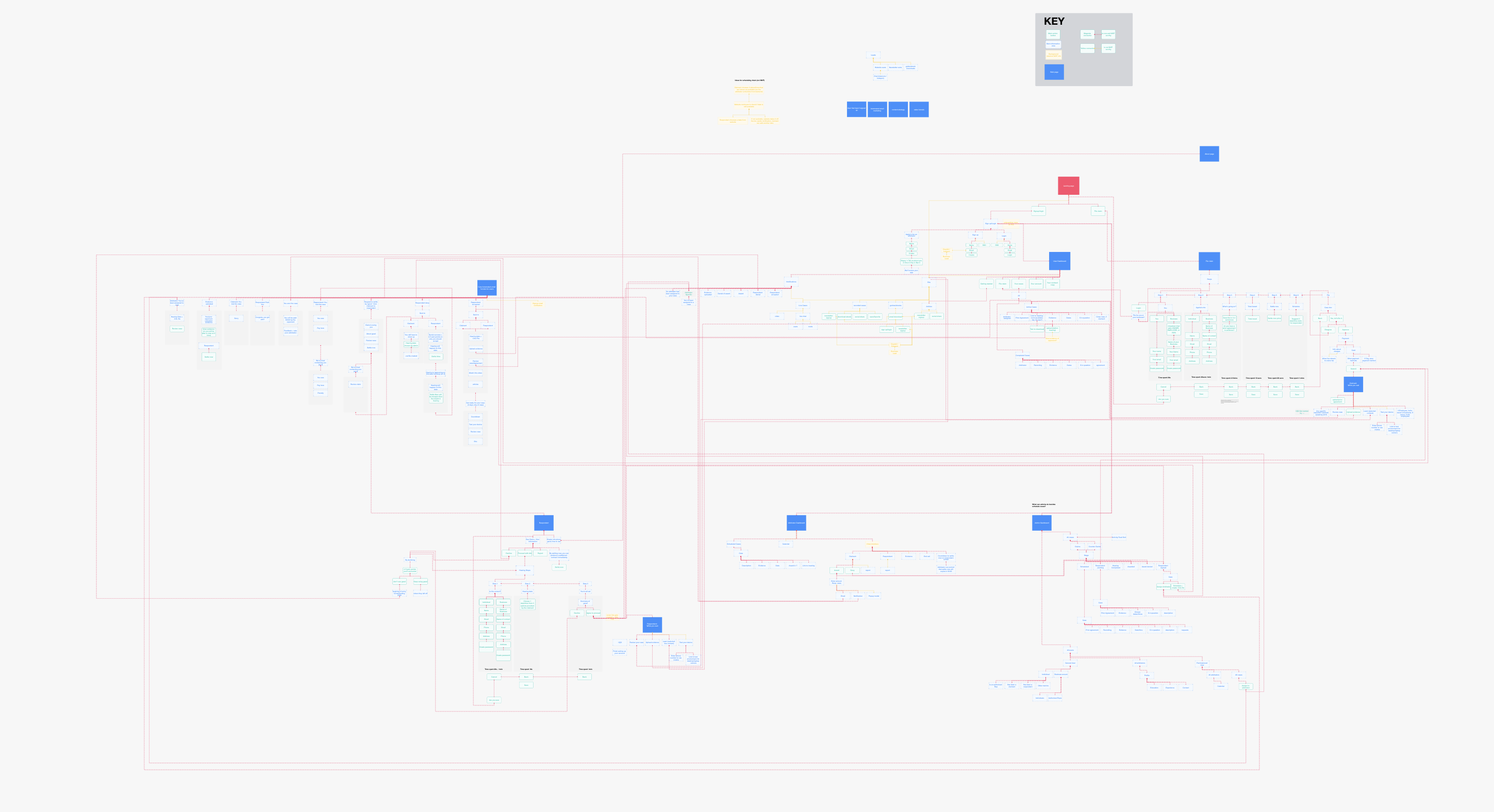userflow diagram for product design on minimum viable product