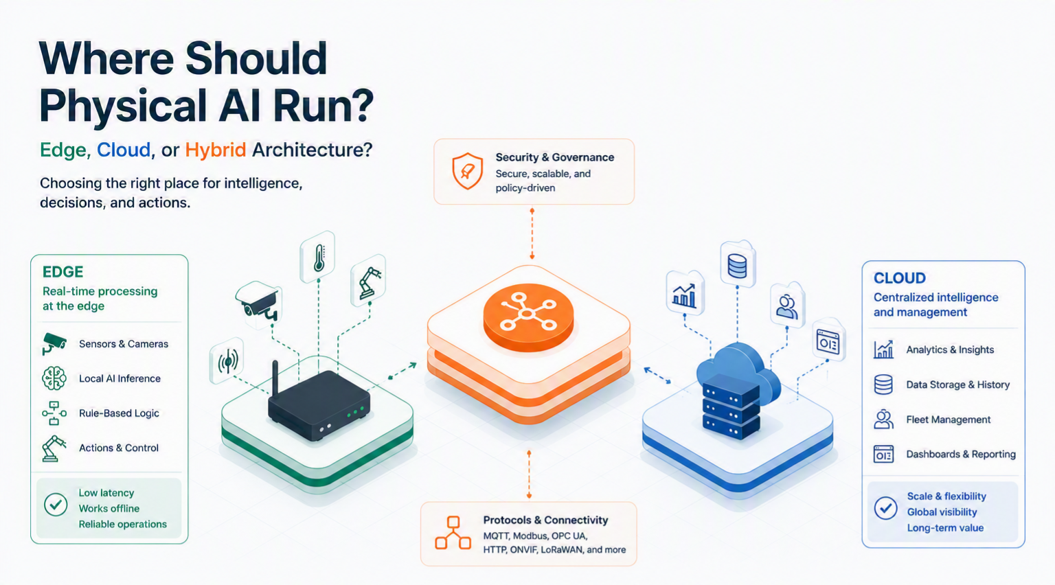 Should Physical AI Run at the Edge, in the Cloud, or Both? 