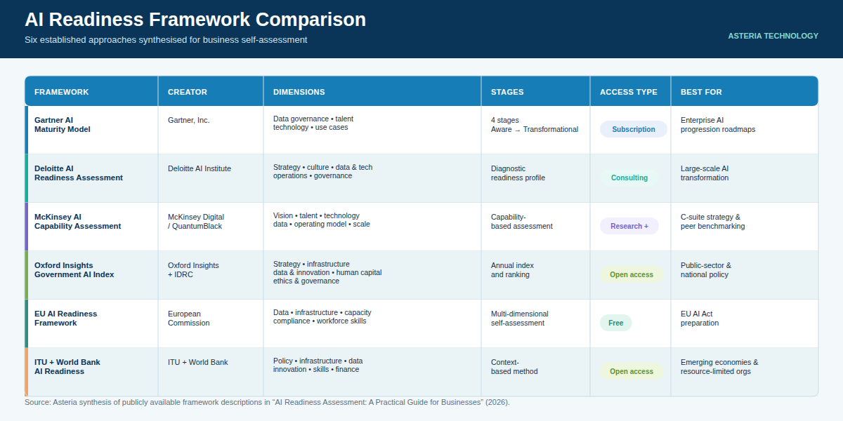 Comparison table of the six AI readiness frameworks, showing creator, dimensions, stages, access type and best-fit use for each