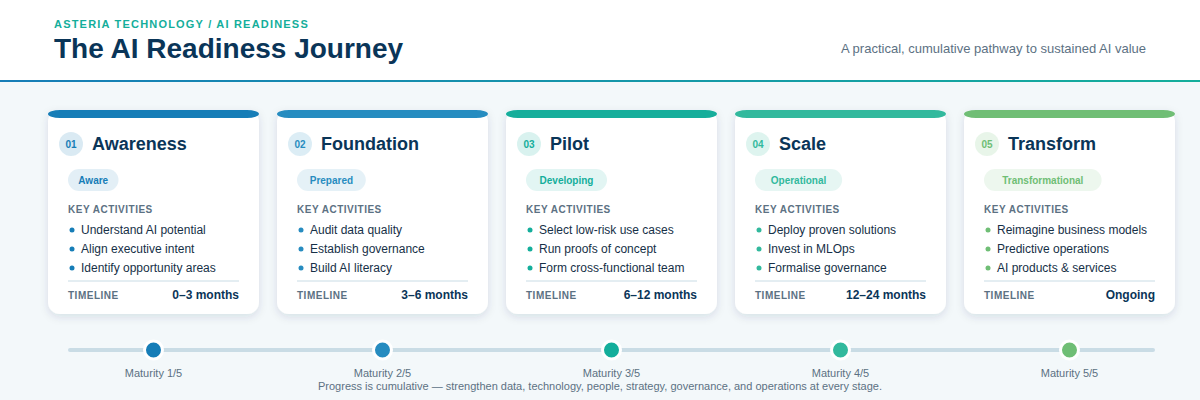 The AI readiness journey across five cumulative stages: awareness, foundation, pilot, scale and transform, with key activities and timelines for each