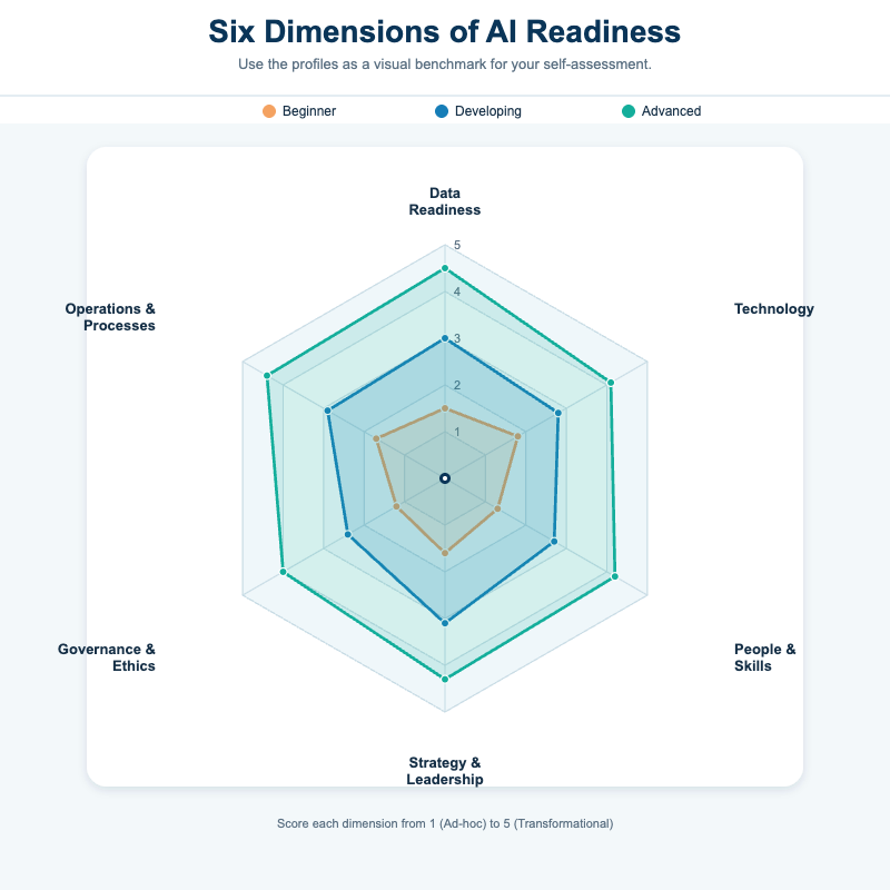 Radar chart of the six AI readiness dimensions: data, technology, people and skills, strategy and leadership, governance and ethics, and operations and processes