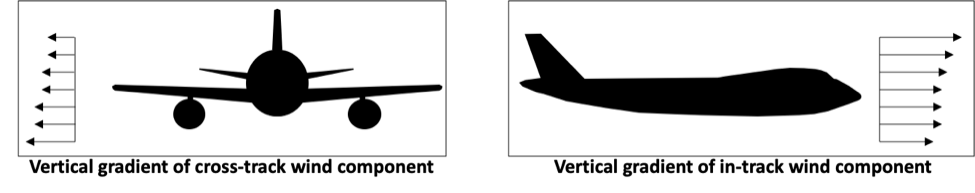 Notional illustration of vertical wind gradient factors