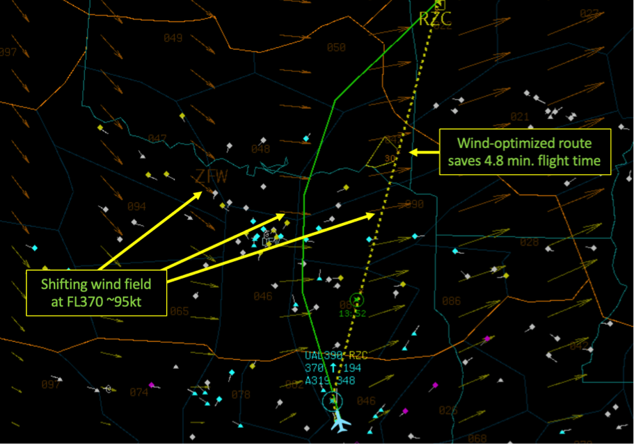 Going direct shortens the route and converts a cross-wind into a quartering tail-wind saving nearly 5 minutes of wind-corrected flight time.