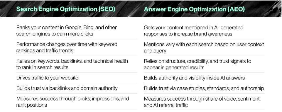 table: differences between SEO/AEO (purpose, content impact, ranking factors, success metrics, etc)