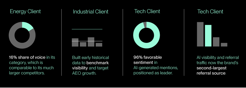 graphs showing energy/industrial/technology client success with AEO, including metrics