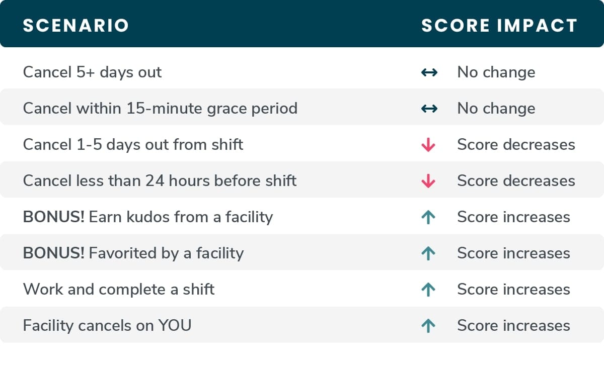 A chart showing how different shift scenarios impact your CareRev reliability score.