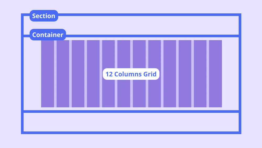 An infographic showing how each section should be grouped in Figma and Webflow