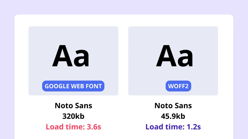 An infographic showing the difference in site speed between a Google Web Font and WOFF2 format