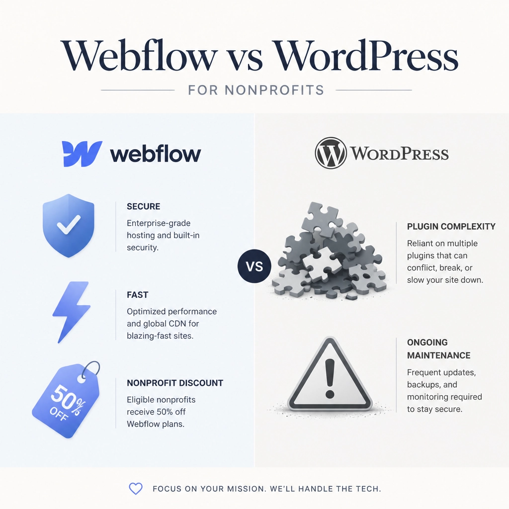 A comparison infographic showing Webflow's security and simplicity versus WordPress's complex maintenance.