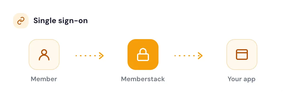SSO via OpenID Connect 
