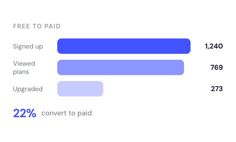 Conversions