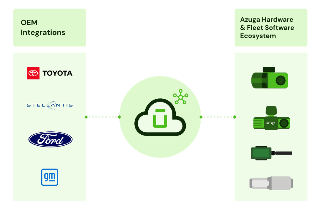 Azuga OEM Telematics azuga-oem-telematics