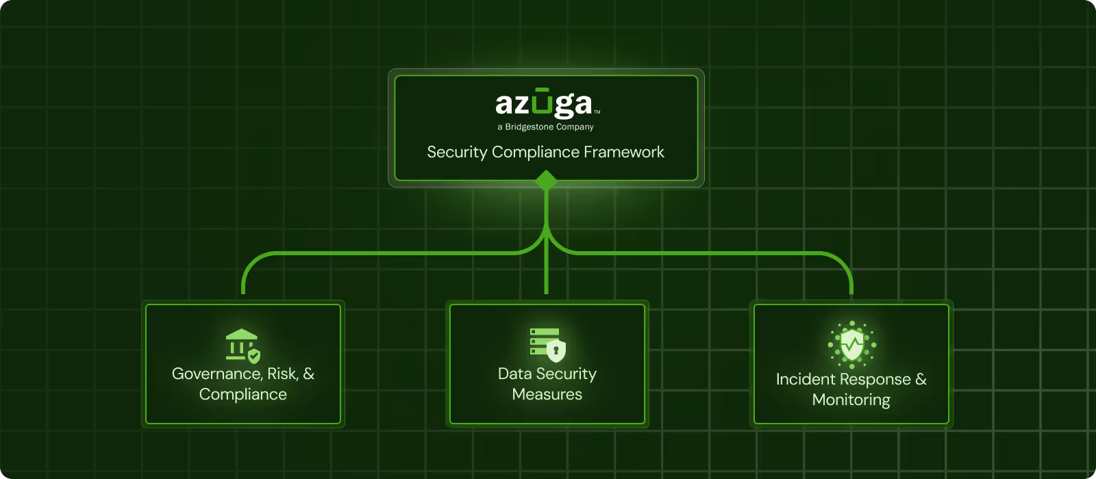 The Azuga Security Compliance Framework Diagram