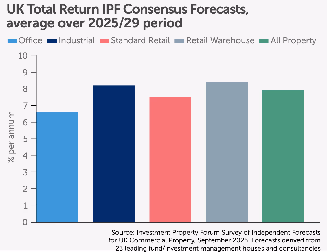 UK All Property annualised total return forecast 2018