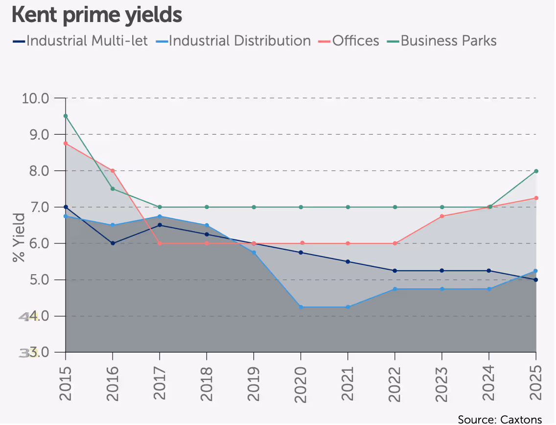 UK All Property annualised total return forecast 2018