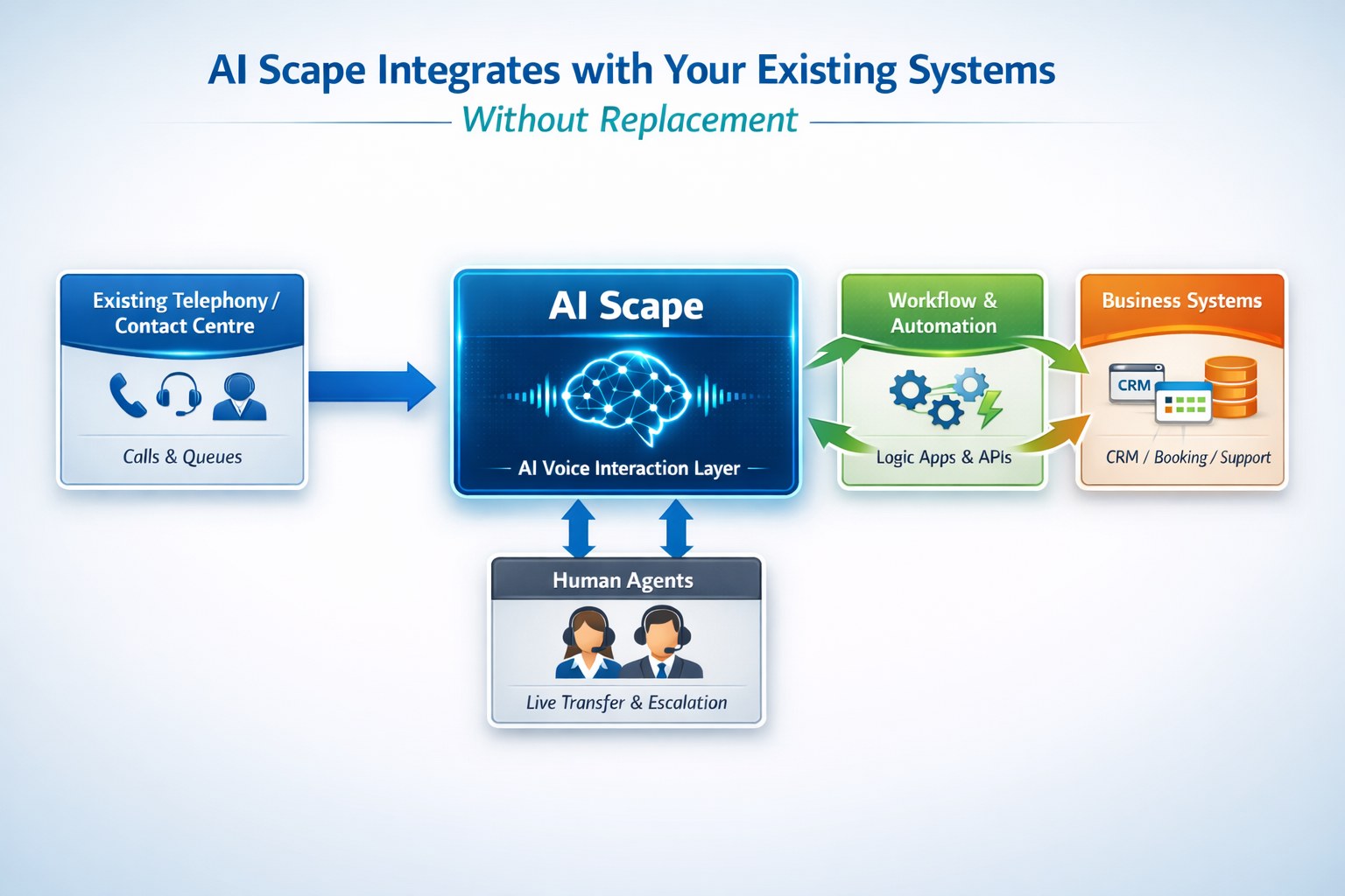 IPscape Contact Centre reporting