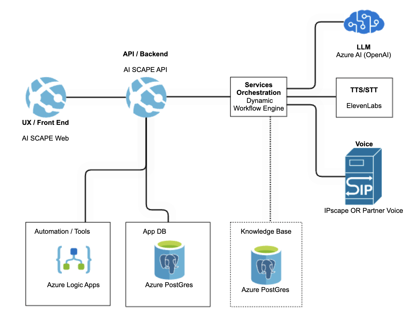 AI Call Summarisation from Next Telecom