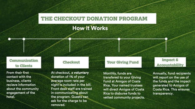 Diagram showing how the Checkout Donation Program moves guest donations into community impact projects.