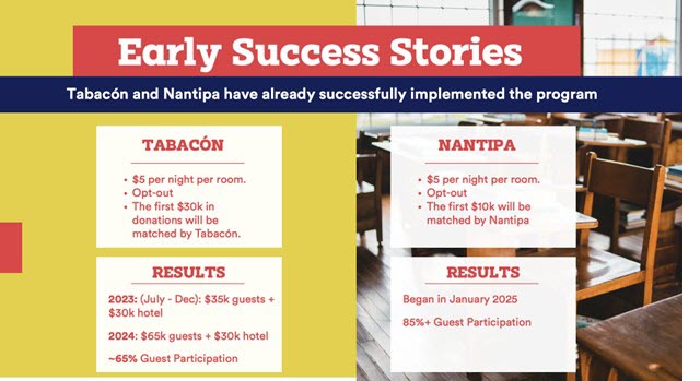 Graphic highlighting early success stories from Tabacón and Nantipa’s Checkout Donation Program, including guest participation rates and matched contributions.